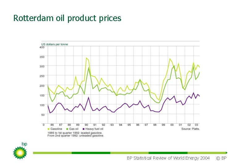 Rotterdam oil product prices BP Statistical Review of World Energy 2004 © BP 