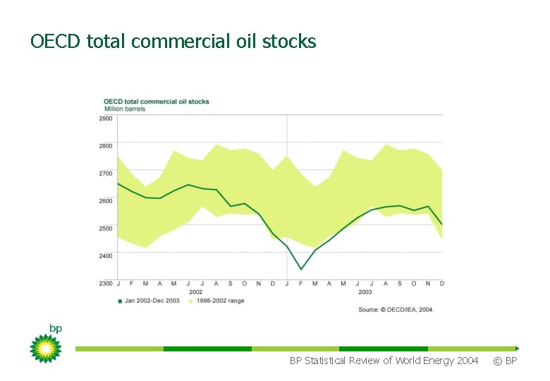 OECD total commercial oil stocks BP Statistical Review of World Energy 2004 © BP