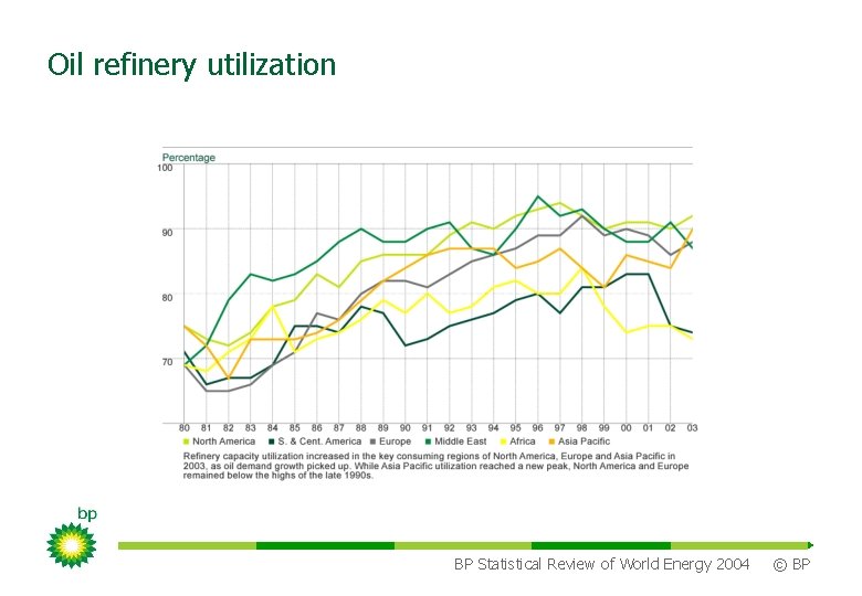 Oil refinery utilization BP Statistical Review of World Energy 2004 © BP 