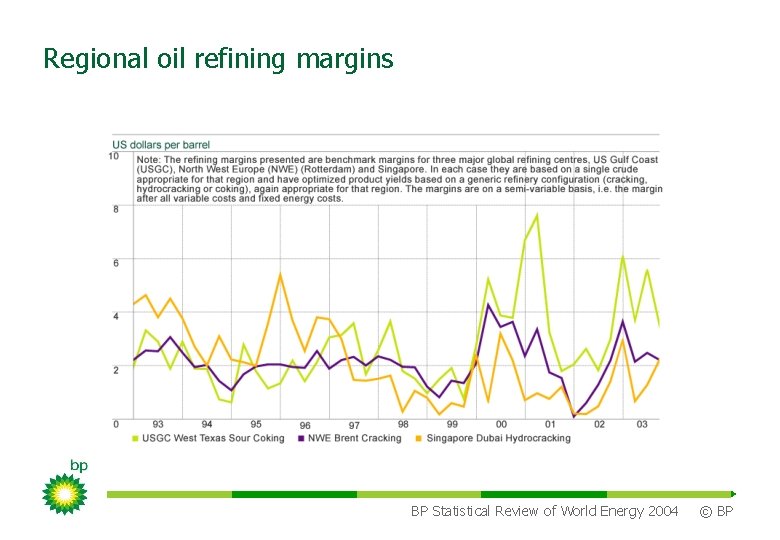 Regional oil refining margins BP Statistical Review of World Energy 2004 © BP 