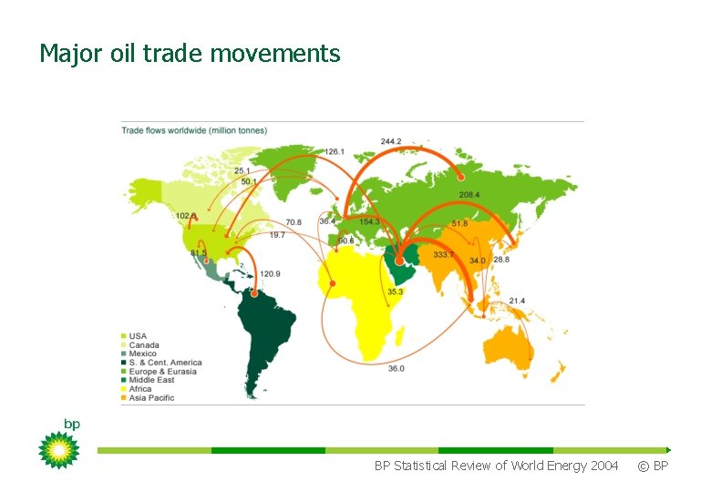 Major oil trade movements BP Statistical Review of World Energy 2004 © BP 