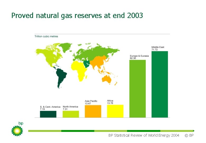 Proved natural gas reserves at end 2003 BP Statistical Review of World Energy 2004