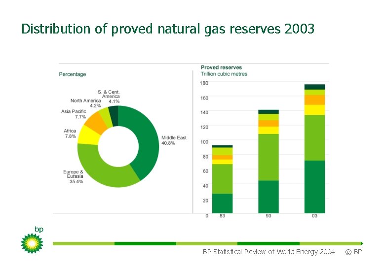 Distribution of proved natural gas reserves 2003 BP Statistical Review of World Energy 2004
