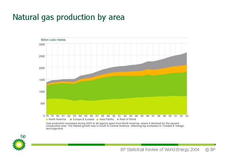 Natural gas production by area BP Statistical Review of World Energy 2004 © BP