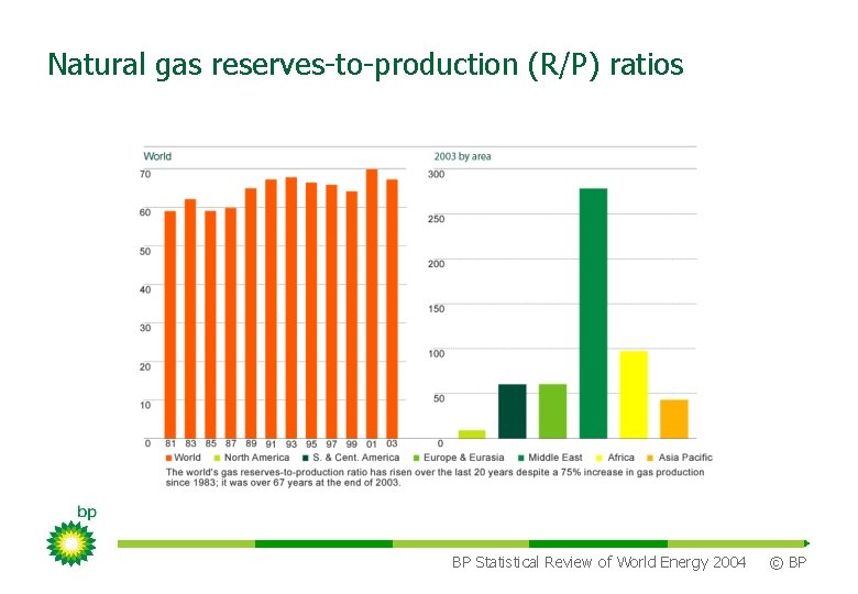 Natural gas reserves-to-production (R/P) ratios BP Statistical Review of World Energy 2004 © BP
