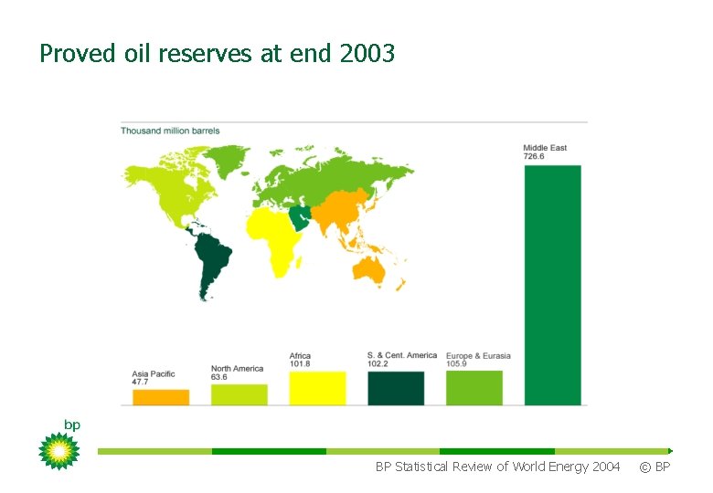 Proved oil reserves at end 2003 BP Statistical Review of World Energy 2004 ©