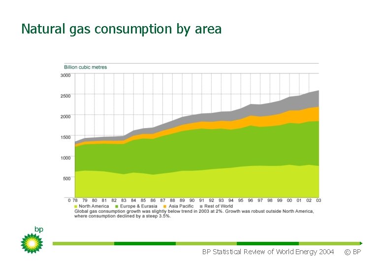Natural gas consumption by area BP Statistical Review of World Energy 2004 © BP