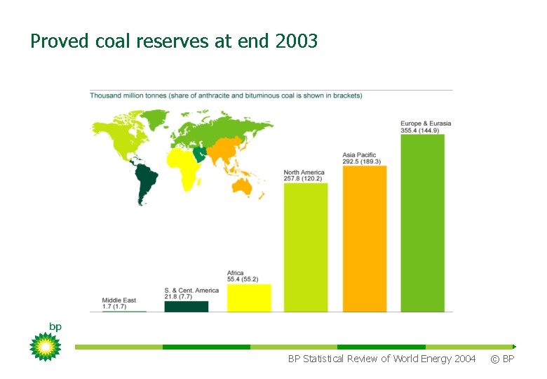 Proved coal reserves at end 2003 BP Statistical Review of World Energy 2004 ©