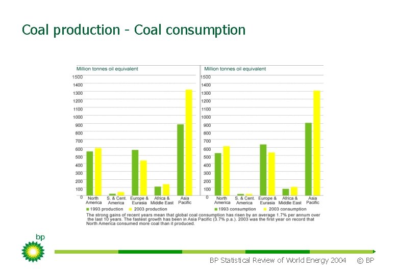 Coal production - Coal consumption BP Statistical Review of World Energy 2004 © BP