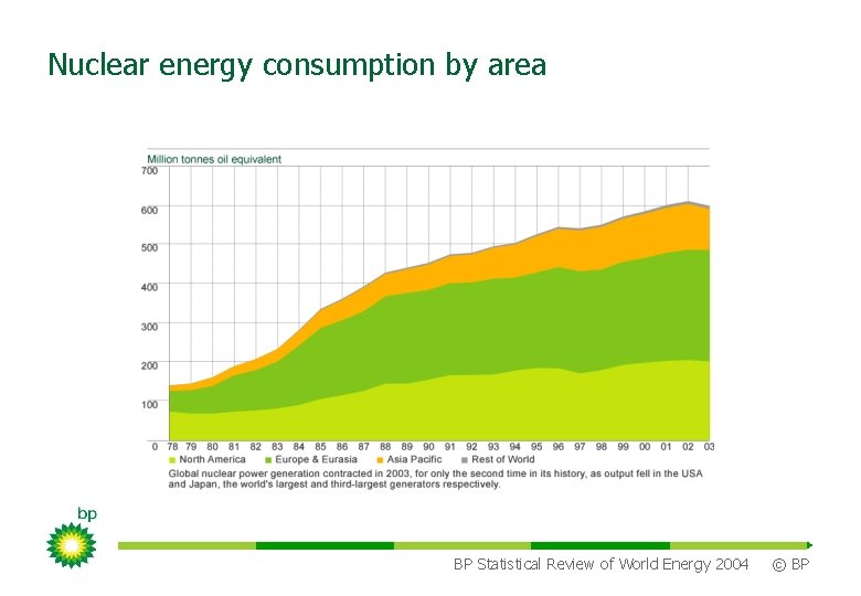 Nuclear energy consumption by area BP Statistical Review of World Energy 2004 © BP