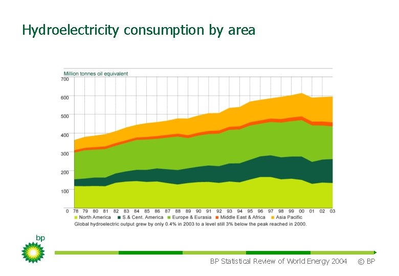 Hydroelectricity consumption by area BP Statistical Review of World Energy 2004 © BP 