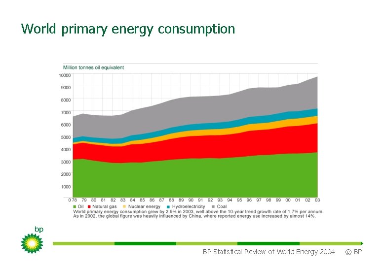 World primary energy consumption BP Statistical Review of World Energy 2004 © BP 