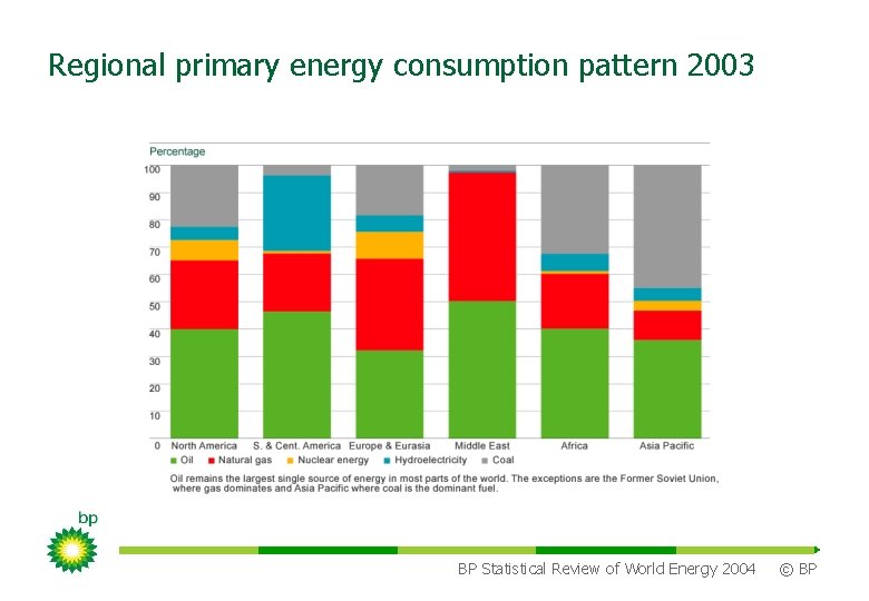 Regional primary energy consumption pattern 2003 BP Statistical Review of World Energy 2004 ©