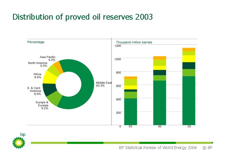 Distribution of proved oil reserves 2003 BP Statistical Review of World Energy 2004 ©