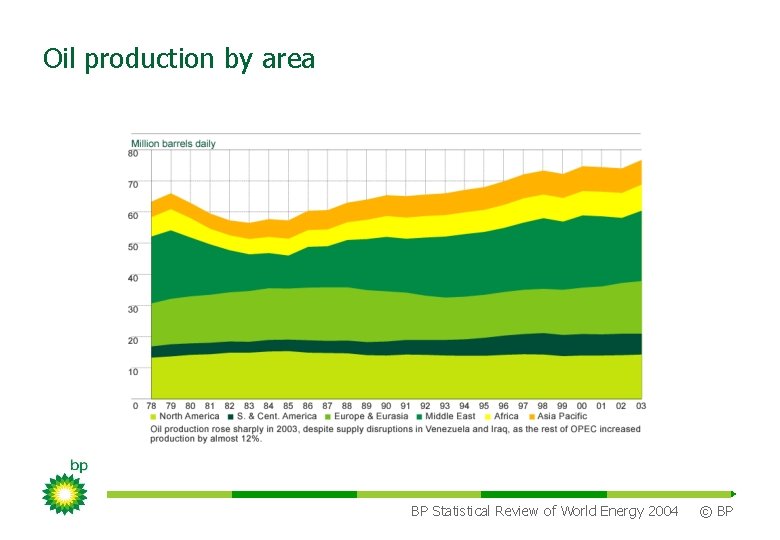 Oil production by area BP Statistical Review of World Energy 2004 © BP 