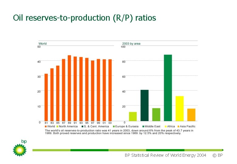 Oil reserves-to-production (R/P) ratios BP Statistical Review of World Energy 2004 © BP 