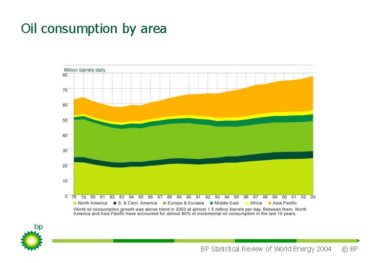 Oil consumption by area BP Statistical Review of World Energy 2004 © BP 