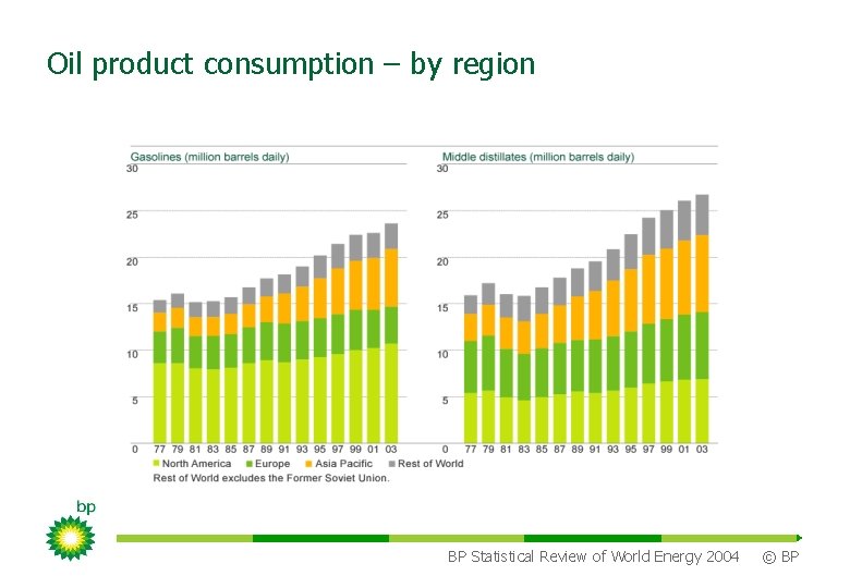 Oil product consumption – by region BP Statistical Review of World Energy 2004 ©