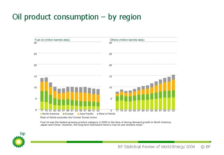 Oil product consumption – by region BP Statistical Review of World Energy 2004 ©