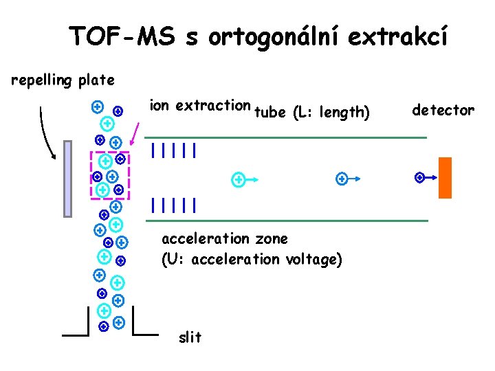 TOF-MS s ortogonální extrakcí repelling plate ion extraction tube (L: length) acceleration zone (U: