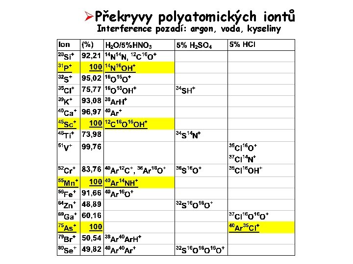 ØPřekryvy polyatomických iontů Interference pozadí: argon, voda, kyseliny 