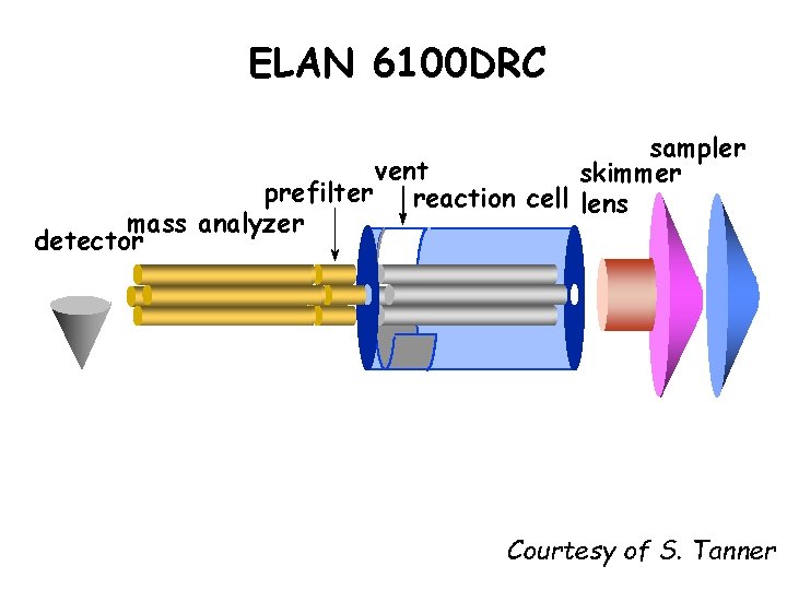 ELAN 6100 DRC sampler vent skimmer prefilter reaction cell lens mass analyzer detector Courtesy