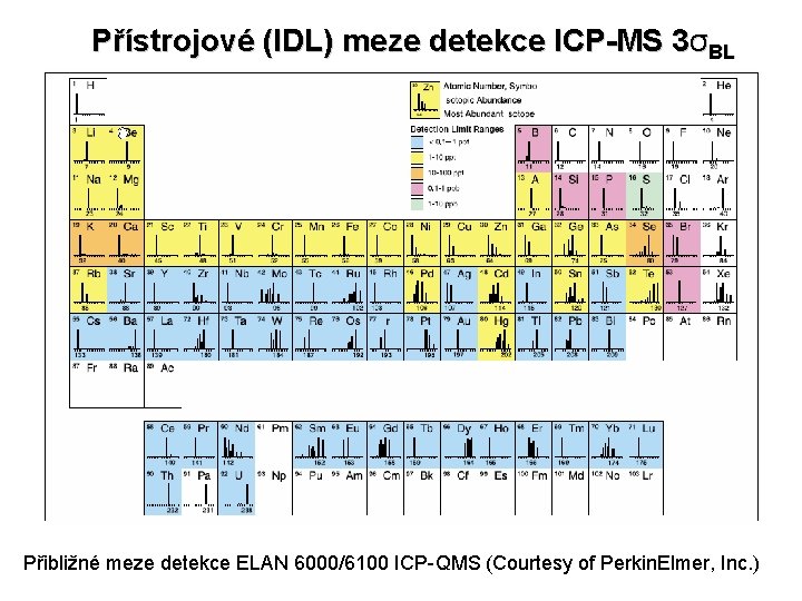 Přístrojové (IDL) meze detekce ICP-MS 3σBL Přibližné meze detekce ELAN 6000/6100 ICP-QMS (Courtesy of
