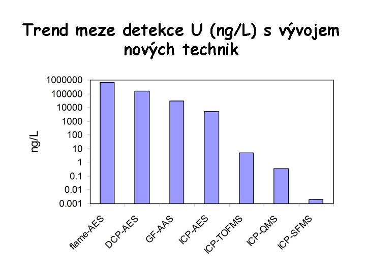 Trend meze detekce U (ng/L) s vývojem nových technik 