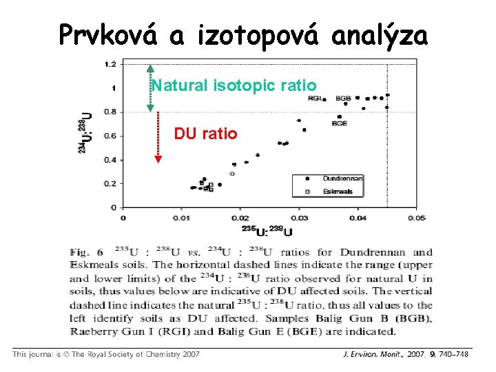 Prvková a izotopová analýza Natural isotopic ratio DU ratio 