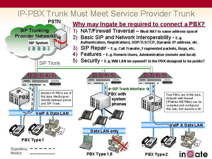 IP-PBX Trunk Must Meet Service Provider Trunk PSTN SIP Trunking Provider Network. GW SIP