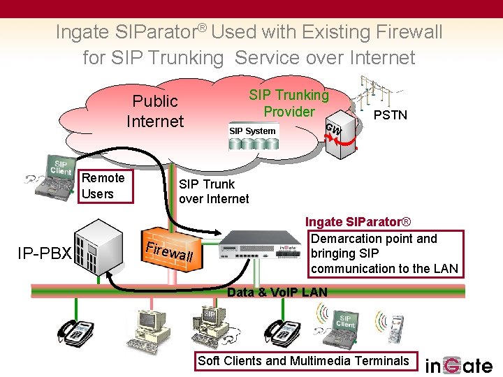 Ingate SIParator® Used with Existing Firewall for SIP Trunking Service over Internet Public Internet