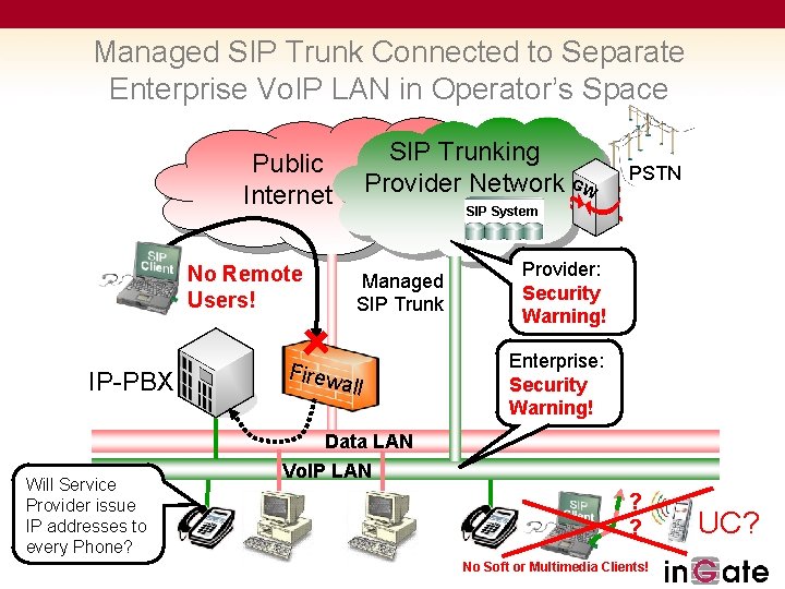 Managed SIP Trunk Connected to Separate Enterprise Vo. IP LAN in Operator’s Space SIP