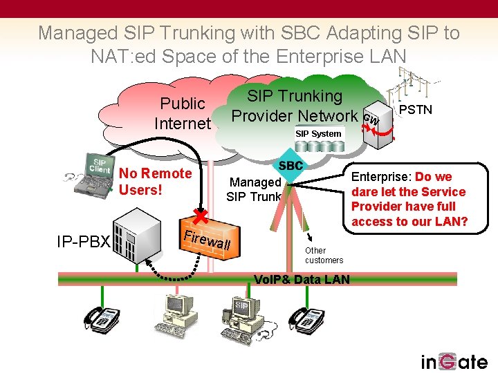 Managed SIP Trunking with SBC Adapting SIP to NAT: ed Space of the Enterprise