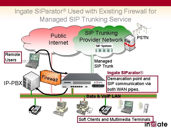 Ingate SIParator® Used with Existing Firewall for Managed SIP Trunking Service Public Internet Remote