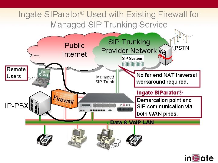 Ingate SIParator® Used with Existing Firewall for Managed SIP Trunking Service Public Internet Remote