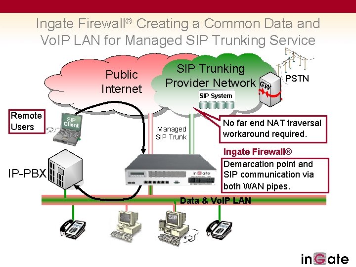 Ingate Firewall® Creating a Common Data and Vo. IP LAN for Managed SIP Trunking