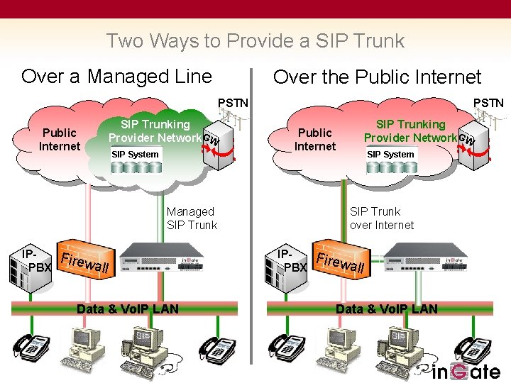 Two Ways to Provide a SIP Trunk Over a Managed Line Over the Public