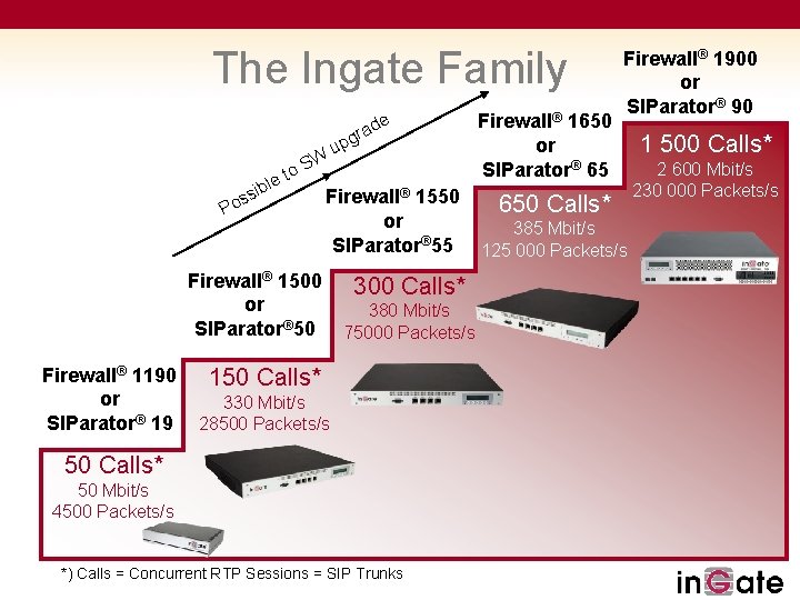 The Ingate Family d gra le sib to SW s Po up Firewall® 1550