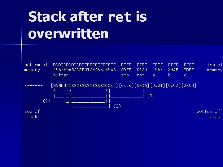 Stack after ret is overwritten bottom of memory DDDDDDEEEEEE 456789 ABCDEF 0123456789 AB buffer