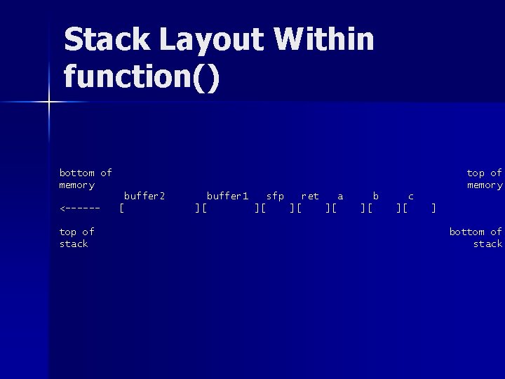 Stack Layout Within function() bottom of memory top of memory buffer 2 <-----top of