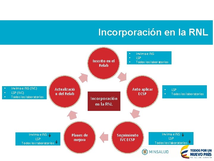 Incorporación en la RNL • • • Inscrito en el Relab • • •