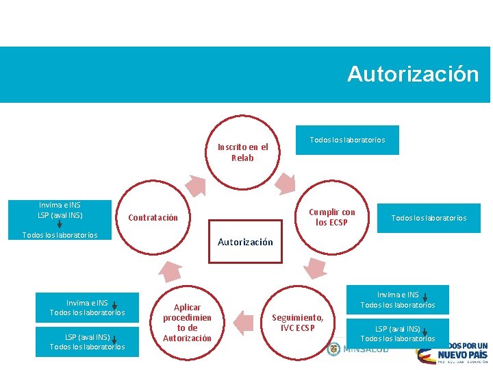 Autorización Todos laboratorios Inscrito en el Relab Invima e INS LSP (aval INS) Todos