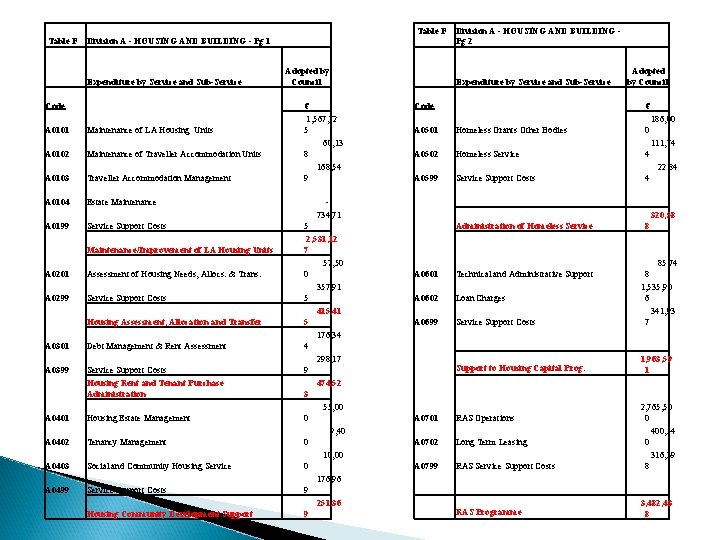  Table F Division A - HOUSING AND BUILDING - Pg 1 Expenditure by