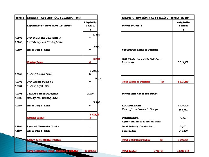  Table F Division A - HOUSING AND BUILDING - Pg 3 Expenditure by