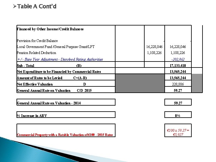 ØTable A Cont’d Financed by Other Income/Credit Balances Provision for Credit Balance Local Government