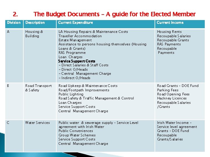 2. The Budget Documents – A guide for the Elected Member Division Description Current