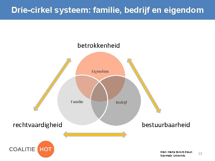 Drie-cirkel systeem: familie, bedrijf en eigendom betrokkenheid Eigendom Familie rechtvaardigheid Bedrijf bestuurbaarheid Bron: Marta