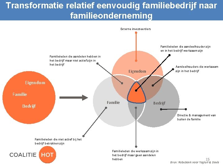 Transformatie relatief eenvoudig familiebedrijf naar familieonderneming Externe investeerders Familieleden die aandeelhouder zijn en in