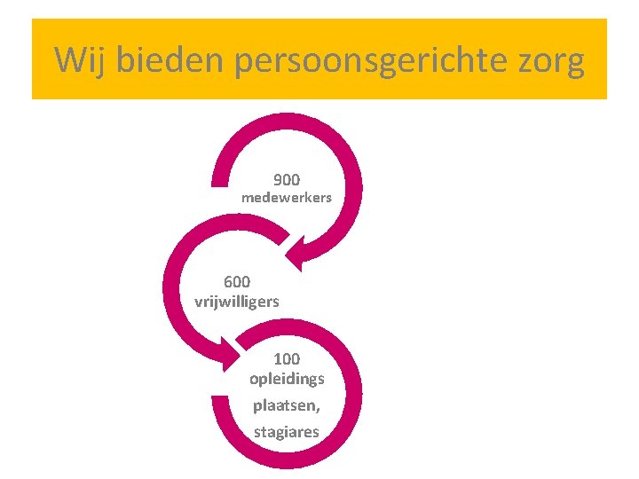 Wij bieden persoonsgerichte zorg 900 medewerkers 600 vrijwilligers 100 opleidings plaatsen, stagiares 