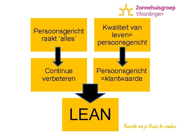 Persoonsgericht raakt ’alles’ Kwaliteit van leven= persoonsgericht Continue verbeteren Persoonsgericht =klantwaarde LEAN 